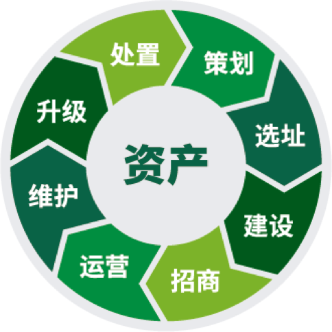 全生命周期资产管理服务